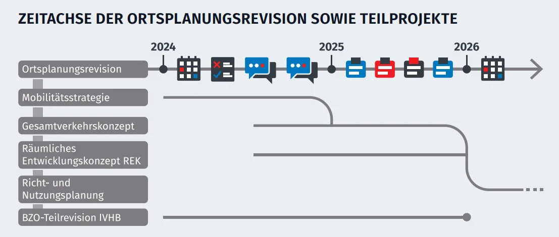 Man sieht eine Grafik mit einer Zeitachse für die Teilprojekte der Ortsplanungsrevision von Wetzikon.